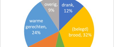 Figuur 1: Voedselresten in bedrijfscatering per productgroep in de periode januari 2022 – juli 2023.