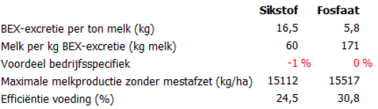 3: Excretie KringloopWijzer met hoog RAS gehalte 3: Excretie KringloopWijzer met hoog RAS gehalte