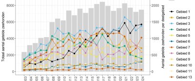 Figuur 2. Aantal getelde gewone zeehonden in de Nederlandse Waddenzee (grijze kolommen) en in de Nederlandse deelgebieden (gekleurde lijnen) vanaf 203 tot 2024.