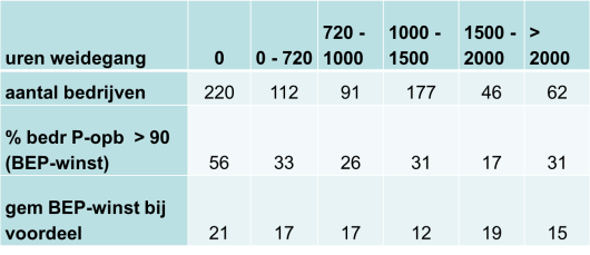 Tabel 1: Percentage bedrijven per weidegangklasse (uren per jaar), percentage bedrijven met een hogere fosfaatopbrengst per ha grasland dan 90 kg/ha en gemiddelde BEP winst (%) van de bedrijven met een BEP-voordeel in de verschillende klassen met weidegang.