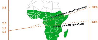 De noodzakelijke trendbreuk in de stijging van graanopbrengsten die nodig is voor zelfvoorziening in granen in Sub-Sahara Afrika tegen 2050.