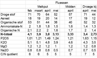 Tabel 1: Resultaten van analyses mestmonsters 2019
