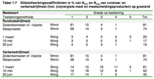 Stikstofwerkingscoëfficiënten in %
