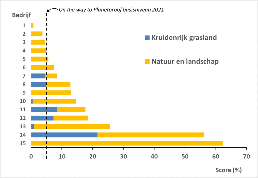 Figuur 1. De scores van Koeien en Kansen deelnemers, inclusief De Marke, voor de KPI’s ‘Kruidenrijk grasland’ en ‘Natuur en landschap’ in het jaar 2021. 