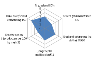 Radardiagram van Johan Bolks op basis van de resultaten uit de KringloopWijzer 2020