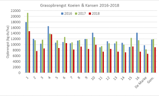 Figuur 1: Netto grasopbrengst (kg ds / ha) op Koeien & Kansen-bedrijven in 2016-2018. 