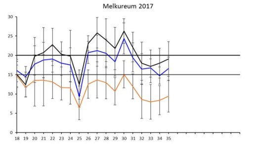 Figuur 2: Verloop melkureum getal in weideseizoen 2017
