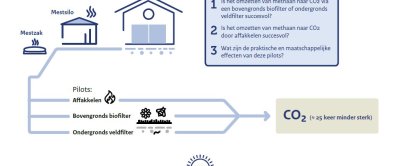 Bekijk hier de visual met uitleg over het project.