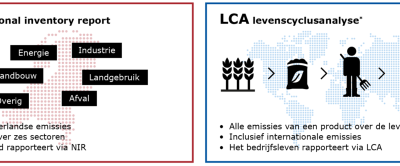 Figuur 1.  Verschillen tussen landenbenadering (NIR) en ketenbenadering (LCA) kort uitgelegd
