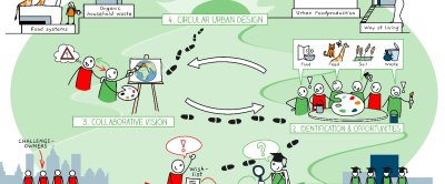 circularity by design