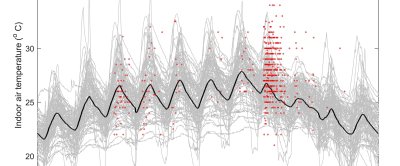 AFBEELDING 2: Waargenomen binnenluchttemperatuur (slaapkamer) in een netwerk van de weerstations in Amsterdam (grijze lijnen) en hun gemiddelde waarden (zwarte lijn). De rode markers geven de temperatuurwaarden aan die zijn ingediend tijdens het citizens science evenement.