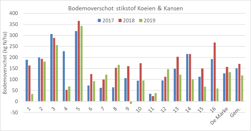 Figuur 1: Stikstofbodemoverschot Koeien & Kansen-bedrijven 2017-2019.