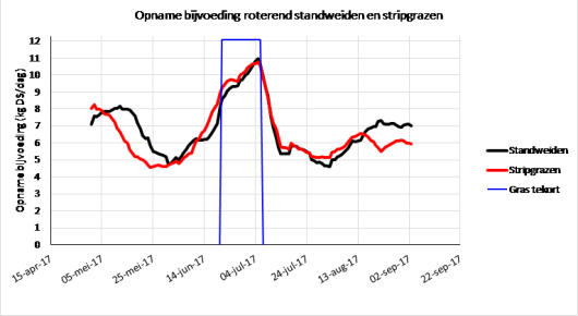 Figuur 1: Opname bijvoeding in droge stof per dag Figuur 1: Opname bijvoeding in droge stof per dag