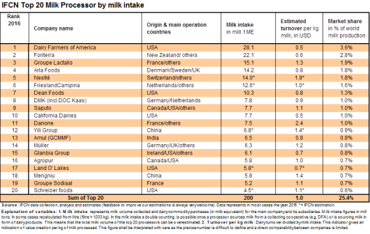 Top 20 melkverwerkers van de wereld Top 20 melkverwerkers van de wereld