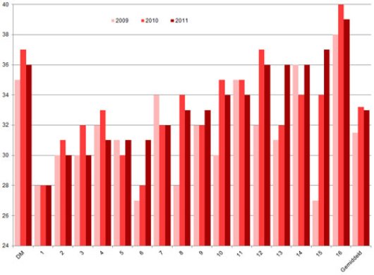 Figuur 1 Fosfaatefficiëntie (%) van de veestapel van de Koeien & Kansen-bedrijven en De Marke voor de jaren 2009, 2010 en 2011