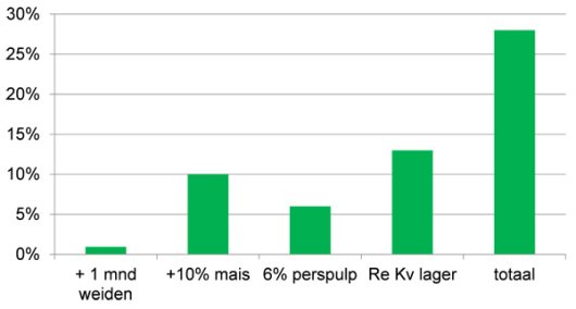 Figuur 2 Verkenning reductie ammoniakemissie voor bedrijf Wessels (gegevens 2011) voor een aantal (voer)managementmaatregelen.