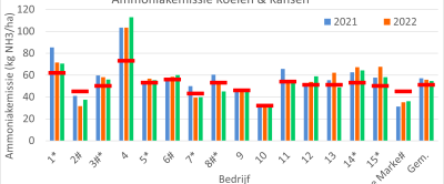 Figuur 1: Ammoniakemissie per ha op Koeien & Kansen-bedrijven in 2021, 2022 en 2023 (alleen effect mestverdunnen bij toepassen sleepvoetenmachine of sleufkouter is meegerekend, bedrijven die dit in 2023 doen zijn met * gemarkeerd, bedrijven die in 2023 (deels) een emissiearme stal hebben zijn met # gemarkeerd).  