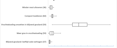 Klik op de afbeelding - Figuur 1. Jaarlijkse vastlegging van koolstof (t C/ha) in de bodem van 0-25 cm voor verschillende maatregelen. Tussen haakjes staat het aantal percelen dat is doorgerekend. De box-plots geven gemiddelde, 25% en 75% percentiel, en laagste en hoogste waarde weer. Bijvoorbeeld voor de maatregel ‘Vruchtwisseling omzetten in blijvend grasland’: gemiddeld 0,5 ton per ha koolstofvastlegging, bij 25% percentiel 0,4 ton per ha, bij 75% percentiel 0,6 ton per ha. Het minimum bedroeg 0,05 ton per ha koolstofvastlegging en het maximum 0,95 ton per ha. Eén ton C staat gelijk aan 3,7 ton CO2. Bij een melkproductie van 20 ton per ha komt dat overeen met ongeveer 180 g CO2 per kg melk.