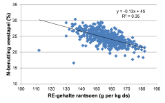 Figuur 2. Het verband tussen de stikstofbenutting van de veestapel en het RE-gehalte in het rantsoen.