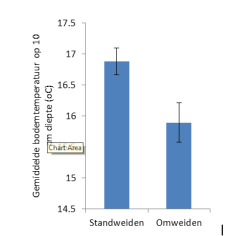 Figuur 1. Gemiddelde bodemtemperatuur op 10 cm diepte gedurende mei en juni 2016 voor gesimuleerd standweiden en omweiden.