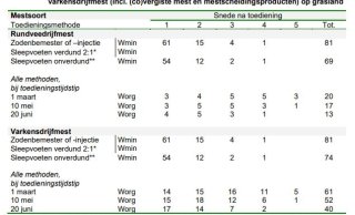 Tabel 1.7 op pagina 26 uit Adviesbasis Bemesting 