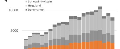 Puptellingen Waddengebied. Bron: Wageningen Marine Research