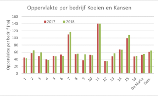  Figuur 3: Oppervlakte grond per bedrijf op Koeien & Kansen-bedrijven in 2017 en 2018.