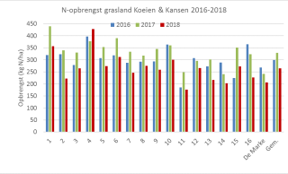 Figuur 2: Stikstofopbrengst (kg N / ha) van grasland op Koeien & Kansen-bedrijven in 2016-2018.