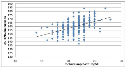 Figuur 1:  Ruw eiwit gehalte per KVEM  en het ureumgehalte in de tankmelk.(bron: DLV Advies)                                          