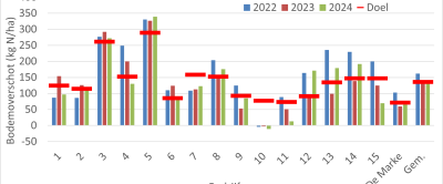 Figuur 3: Stikstofbodemoverschot Koeien & Kansen-bedrijven 2022-2024 en het doel van 2024.