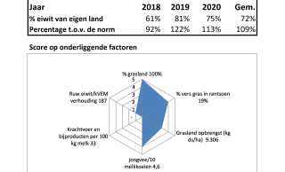 Radardiagram van het bedrijf van Groeneveld over 2020