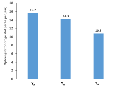 Gemiddelde theoretische potentiële (YP) en waterbeperkte (YW) opbrengst bij twee maaisnedes per jaar, en de gemiddelde actuele opbrengst (YA), alles uitgedrukt als bruto productie in ton droge stof per ha per jaar. Gemiddelde theoretische potentiële (YP) en waterbeperkte (YW) opbrengst bij twee maaisnedes per jaar, en de gemiddelde actuele opbrengst (YA), alles uitgedrukt als bruto productie in ton droge stof per ha per jaar.