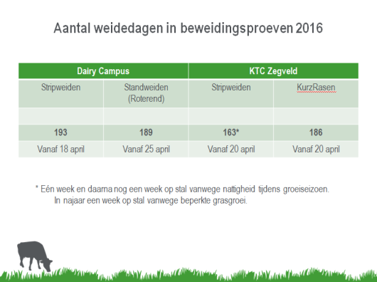 Figuur 1: Weidedagen in 2016 Figuur 1: Weidedagen in 2016