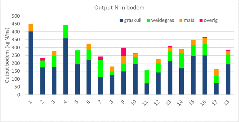 Figuur 3: Oogst van stikstof (output) per ha op Koeien & Kansen-bedrijven in 2019.