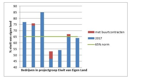 Figuur 1: Aandeel eiwit van eigen land in 2017 met de optie buurtcontracten