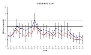Figuur 1: Verloop melkureum getal in weideseizoen 2016