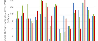 Figuur 3: Procentueel verschil bedrijfsspecifieke fosfaatexcretie ten opzichte van forfaitaire fosfaatexcretie voor Koeien & Kansen-bedrijven (lagere bedrijfsspecifieke excretie uitgedrukt als positieve waarde)