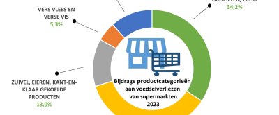 Bijdrage hoofdproductcategorieën aan levensmiddelen uit supermarkten die de consumenten niet bereiken in 2023.