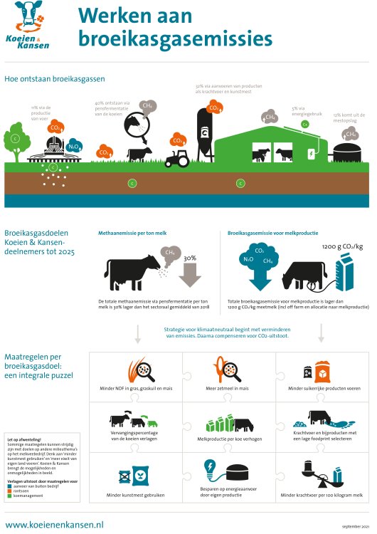 Infographic: Werken aan broeikasgasemissies binnen het project Koeien & Kansen Infographic: Werken aan broeikasgasemissies binnen het project Koeien & Kansen