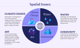 Figure 1: Sector Plan - spatial issues approach