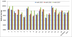 Figuur 3: Melkproductie per koe (kg) op Koeien & Kansenbedrijven in 2015-2017 Figuur 3: Melkproductie per koe (kg) op Koeien & Kansenbedrijven in 2015-2017