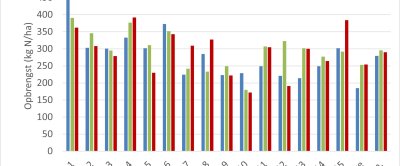 Figuur 2: Stikstofopbrengst (kg N / ha) van productiegrasland op 16 Koeien & Kansen-bedrijven (incl. De Marke) in 2022-2024.