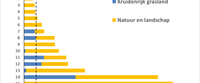 Figuur 1. De scores van Koeien en Kansen deelnemers, inclusief De Marke, voor de KPI’s ‘Kruidenrijk grasland’ en ‘Natuur en landschap’ in het jaar 2021.