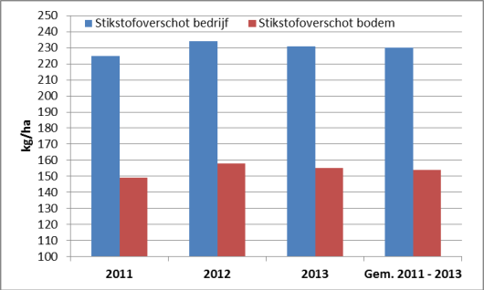 Figuur: Stikstofoverschot bedrijf  en stikstofoverschot bodem (kg/ha) van de K&K deelnemers in de jaren 2011 t/m 2013 en het gemiddelde 2011-2013.
