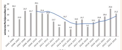 Figuur 1. Overzicht van de gemeten wintersterfte over de periode 2005 tot en met 2023. De blauwe lijn geeft het vijfjarig gemiddelde weer op basis van voorgaande jaren.