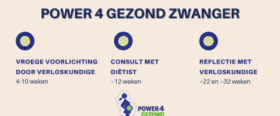 Bovenstaande afbeelding toont het programma van Power 4 Gezond Zwanger, waarbij vrouwen vier extra gesprekken voeren over voeding met verloskundige en diëtist