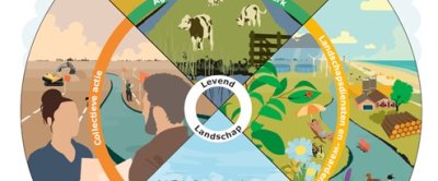 Figuur 1: de verschillende onderdelen die samen Levend Landschap vormen