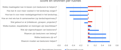 Figuur 2: De gemiddelde discrepantie score per onderwerp, berekend als de score voor vindbaarheid minus de score voor kennisbehoefte. Een sterk negatieve score betekent dat kennis op het onderwerp relatief lastig vindbaar is terwijl de behoefte eraan relatief groot is. Een sterk positieve score betekent dat er veel kennis te vinden is, terwijl de behoefte daaraan relatief laag is. In oranje het percentage beschikbare bronnen per rubriek, weergegeven als decimale waarden (bron: Wageningen University & Research, Naturalis Biodiversity Center)