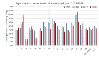 Figuur 2: P-gehalte in krachtvoer op individuele Koeien & Kansen-bedrijven in 2015-2018.   