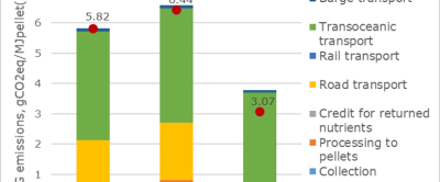 Figure 6 GHG emissions of pellet production and transport